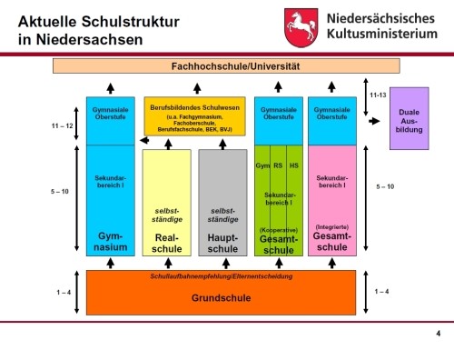 Nds. Kultusministerium: Eckpunkte für eine Schulstruktur in Niedersachsen - AfB Region Hannover